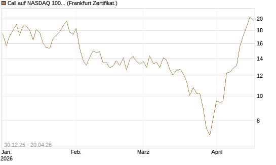 Call auf NASDAQ 100 [Vontobel] Chart