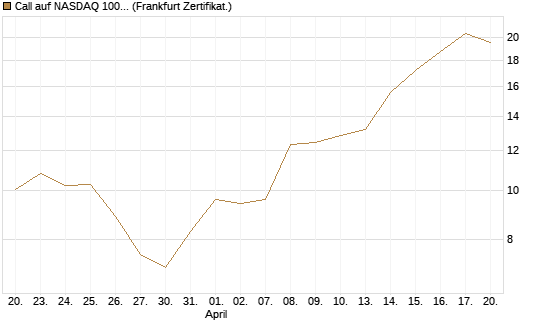 Call auf NASDAQ 100 [Vontobel] Chart