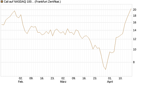 Call auf NASDAQ 100 [Vontobel] Chart