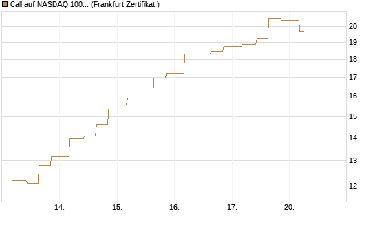 Call auf NASDAQ 100 [Vontobel] Chart