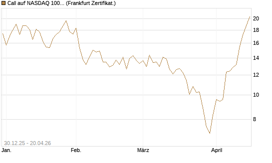 Call auf NASDAQ 100 [Vontobel] Chart