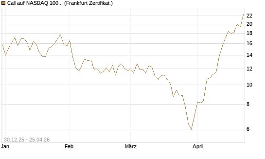 Call auf NASDAQ 100 [Vontobel] Chart