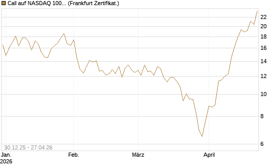 Call auf NASDAQ 100 [Vontobel] Chart