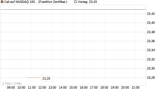 Call auf NASDAQ 100 [Vontobel] Chart