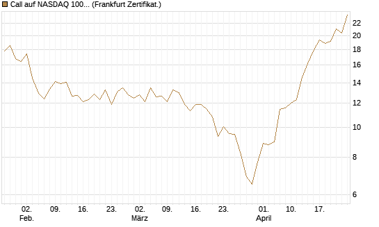 Call auf NASDAQ 100 [Vontobel] Chart