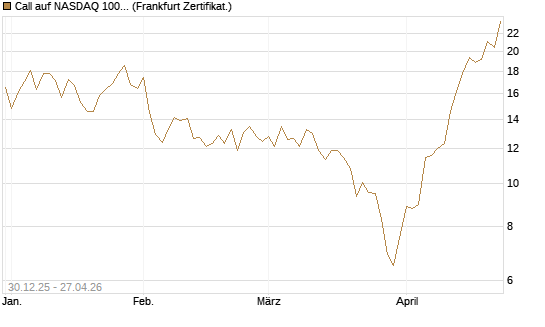 Call auf NASDAQ 100 [Vontobel] Chart