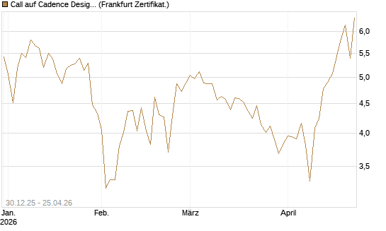 Call auf Cadence Design [BNP Paribas Emissions- und Handelsges.] Chart