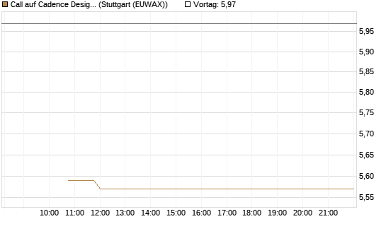 Call auf Cadence Design [BNP Paribas Emissions- und Handelsges.] Chart