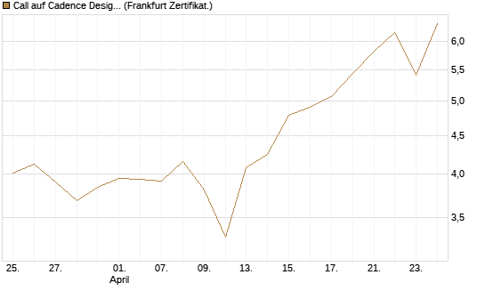 Call auf Cadence Design [BNP Paribas Emissions- und Handelsges.] Chart