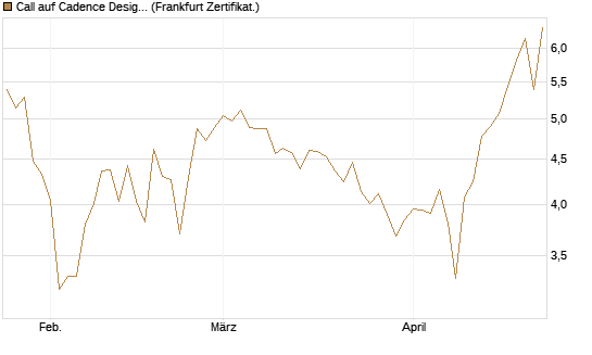 Call auf Cadence Design [BNP Paribas Emissions- und Handelsges.] Chart