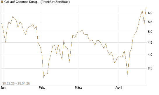 Call auf Cadence Design [BNP Paribas Emissions- und Handelsges.] Chart