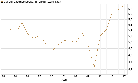 Call auf Cadence Design [BNP Paribas Emissions- und Handelsges.] Chart