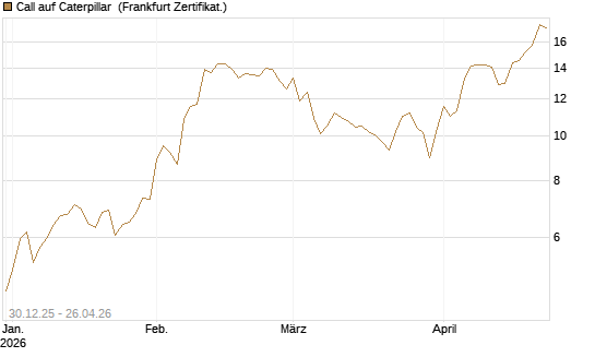 Call auf Caterpillar [BNP Paribas Emissions- und Handelsges.] Chart