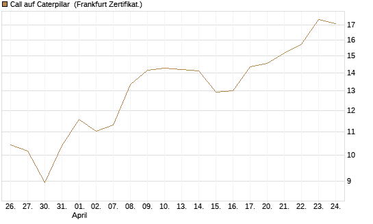Call auf Caterpillar [BNP Paribas Emissions- und Handelsges.] Chart