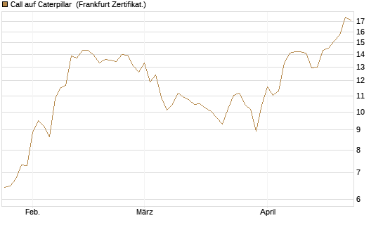 Call auf Caterpillar [BNP Paribas Emissions- und Handelsges.] Chart