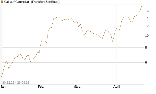 Call auf Caterpillar [BNP Paribas Emissions- und Handelsges.] Chart