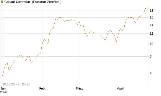 Call auf Caterpillar [BNP Paribas Emissions- und Handelsges.] Chart