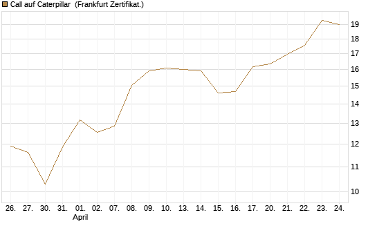 Call auf Caterpillar [BNP Paribas Emissions- und Handelsges.] Chart