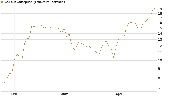 Call auf Caterpillar [BNP Paribas Emissions- und Handelsges.] Chart