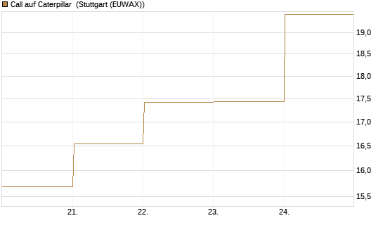 Call auf Caterpillar [BNP Paribas Emissions- und Handelsges.] Chart