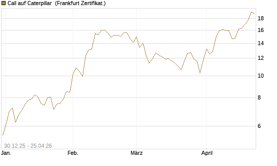 Call auf Caterpillar [BNP Paribas Emissions- und Handelsges.] Chart
