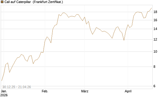 Call auf Caterpillar [BNP Paribas Emissions- und Handelsges.] Chart