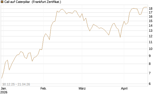 Call auf Caterpillar [BNP Paribas Emissions- und Handelsges.] Chart