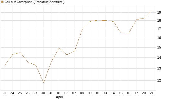 Call auf Caterpillar [BNP Paribas Emissions- und Handelsges.] Chart