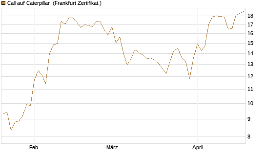 Call auf Caterpillar [BNP Paribas Emissions- und Handelsges.] Chart