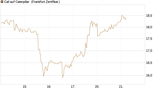 Call auf Caterpillar [BNP Paribas Emissions- und Handelsges.] Chart