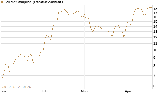 Call auf Caterpillar [BNP Paribas Emissions- und Handelsges.] Chart