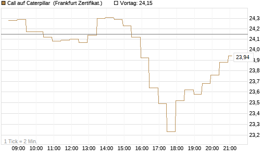 Call auf Caterpillar [BNP Paribas Emissions- und Handelsges.] Chart