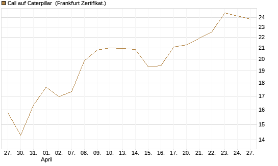 Call auf Caterpillar [BNP Paribas Emissions- und Handelsges.] Chart