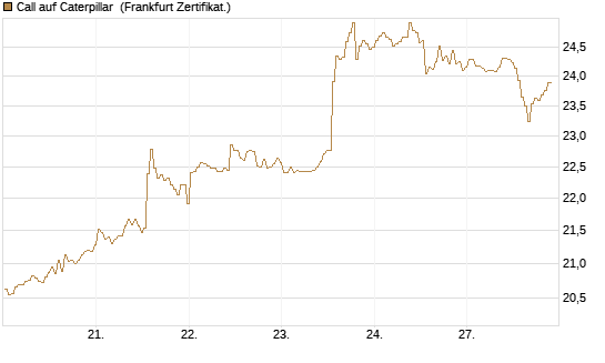 Call auf Caterpillar [BNP Paribas Emissions- und Handelsges.] Chart