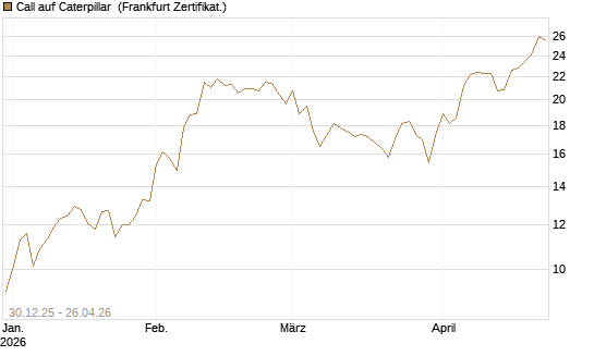 Call auf Caterpillar [BNP Paribas Emissions- und Handelsges.] Chart