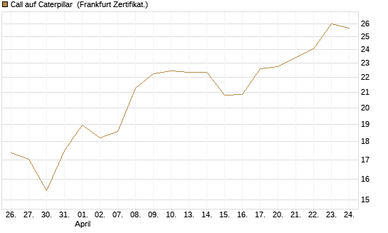 Call auf Caterpillar [BNP Paribas Emissions- und Handelsges.] Chart