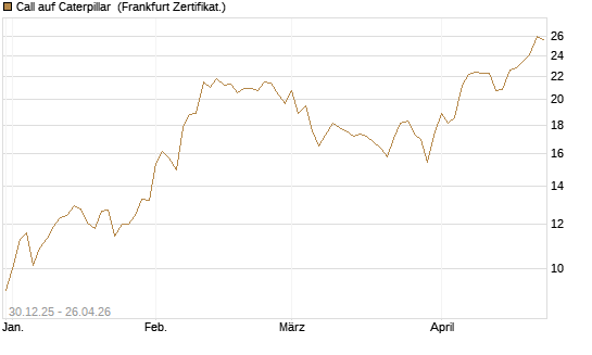 Call auf Caterpillar [BNP Paribas Emissions- und Handelsges.] Chart