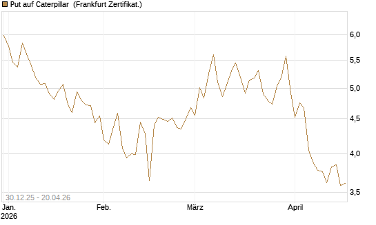 Put auf Caterpillar [BNP Paribas Emissions- und Handelsges.] Chart