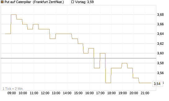 Put auf Caterpillar [BNP Paribas Emissions- und Handelsges.] Chart