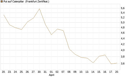 Put auf Caterpillar [BNP Paribas Emissions- und Handelsges.] Chart