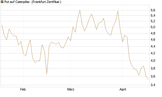 Put auf Caterpillar [BNP Paribas Emissions- und Handelsges.] Chart