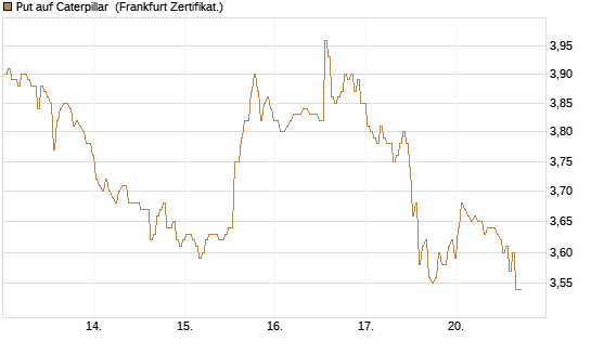 Put auf Caterpillar [BNP Paribas Emissions- und Handelsges.] Chart