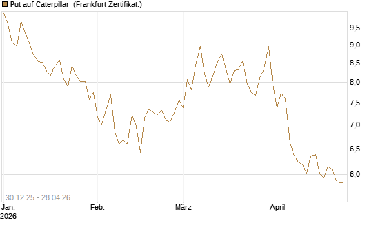 Put auf Caterpillar [BNP Paribas Emissions- und Handelsges.] Chart