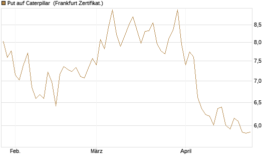 Put auf Caterpillar [BNP Paribas Emissions- und Handelsges.] Chart