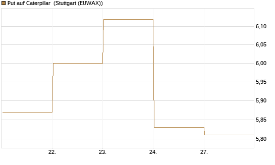 Put auf Caterpillar [BNP Paribas Emissions- und Handelsges.] Chart