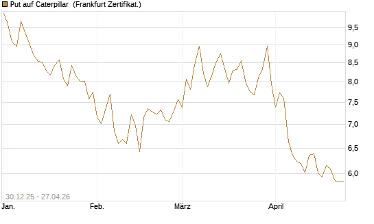 Put auf Caterpillar [BNP Paribas Emissions- und Handelsges.] Chart