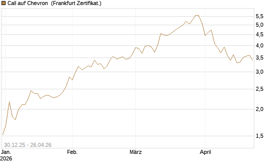Call auf Chevron [BNP Paribas Emissions- und Handelsges.] Chart