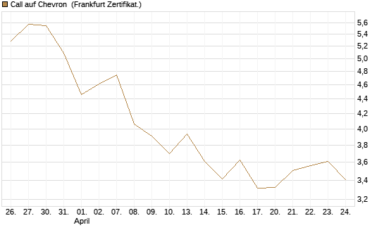 Call auf Chevron [BNP Paribas Emissions- und Handelsges.] Chart