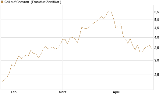 Call auf Chevron [BNP Paribas Emissions- und Handelsges.] Chart