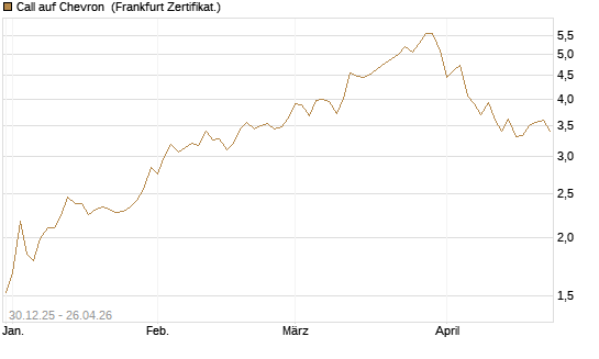 Call auf Chevron [BNP Paribas Emissions- und Handelsges.] Chart